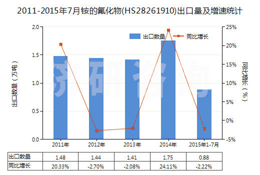 2011-2015年7月銨的氟化物(HS28261910)出口量及增速統(tǒng)計(jì)